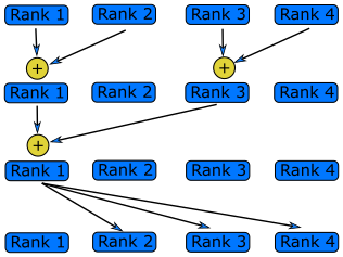 Each rank sending a piece of data to root rank