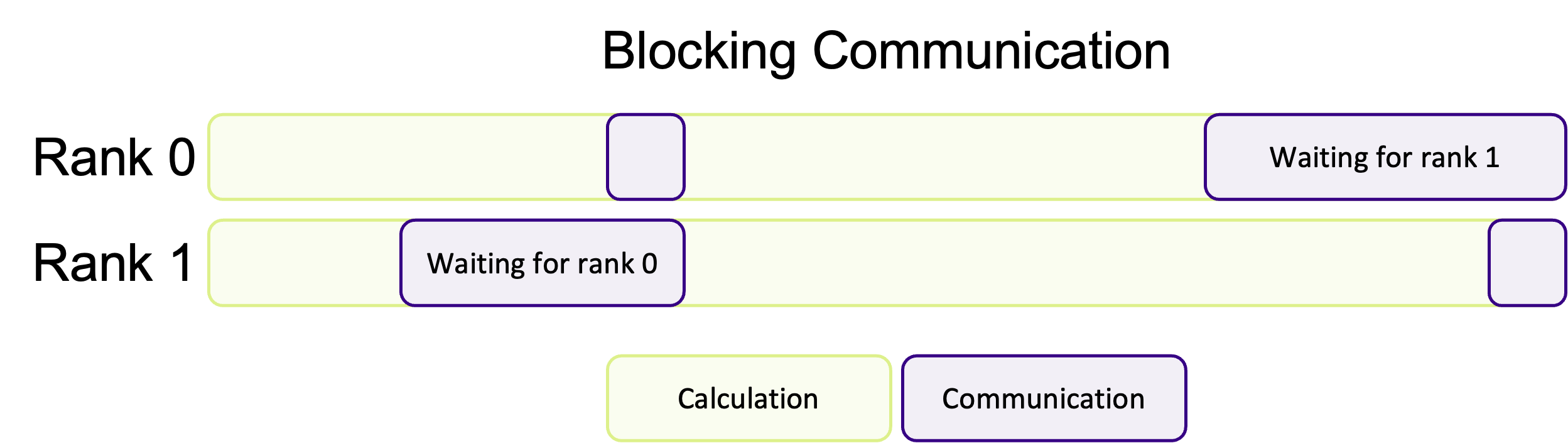 Blocking communication