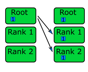 Each rank sending a piece of data to root rank