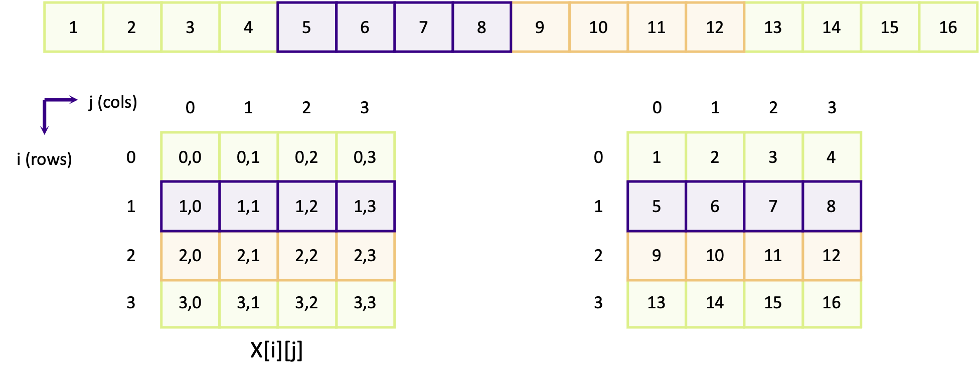 Column memory layout in C