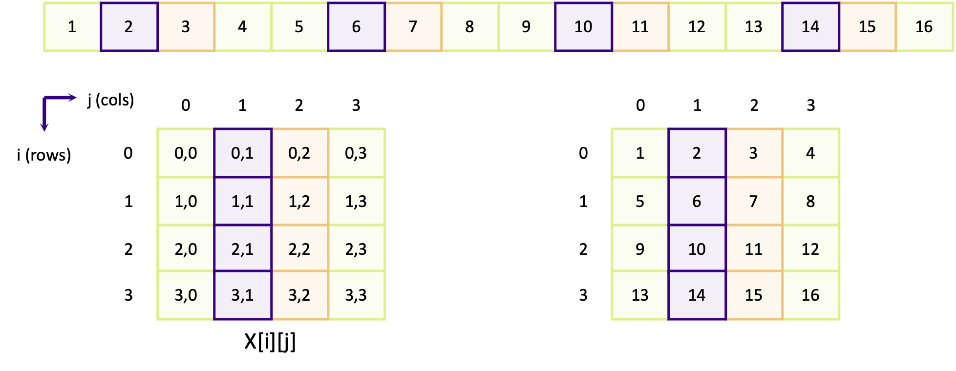 Row memory layout in C