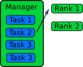 A manager rank controlling the queue