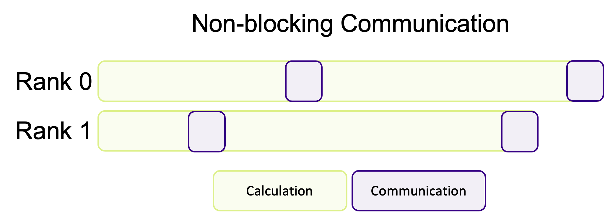 Non-blocking communication