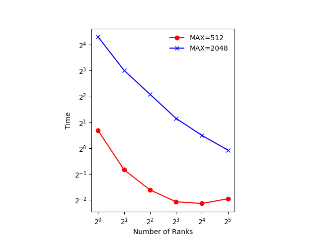 Figure showing the result described above for GRIDSIZE=512 and GRIDSIZE=2048