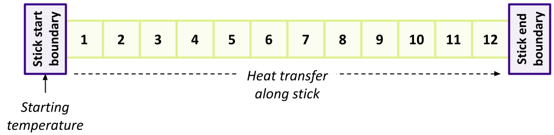 Stick divided into separate slices with touching boundaries at each end