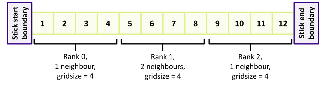 Stick divisions subdivided across ranks