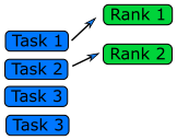 Each rank taking one task from the top of a queue