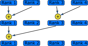 A depiction of a reduction operation