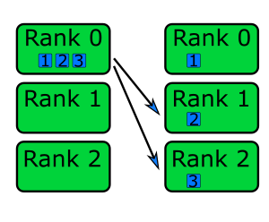 Depiction of scatter communication pattern