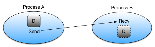 Sending data from one rank to another using MPI_SSend and MPI_Recv