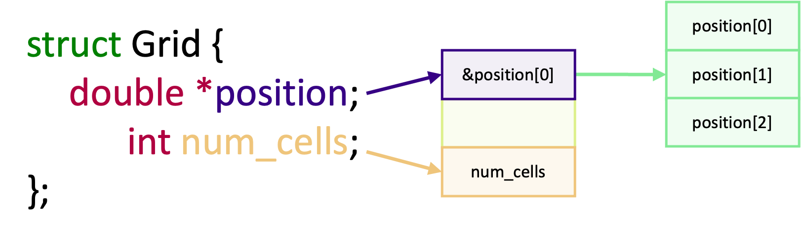 Memory layout for a struct with a pointer