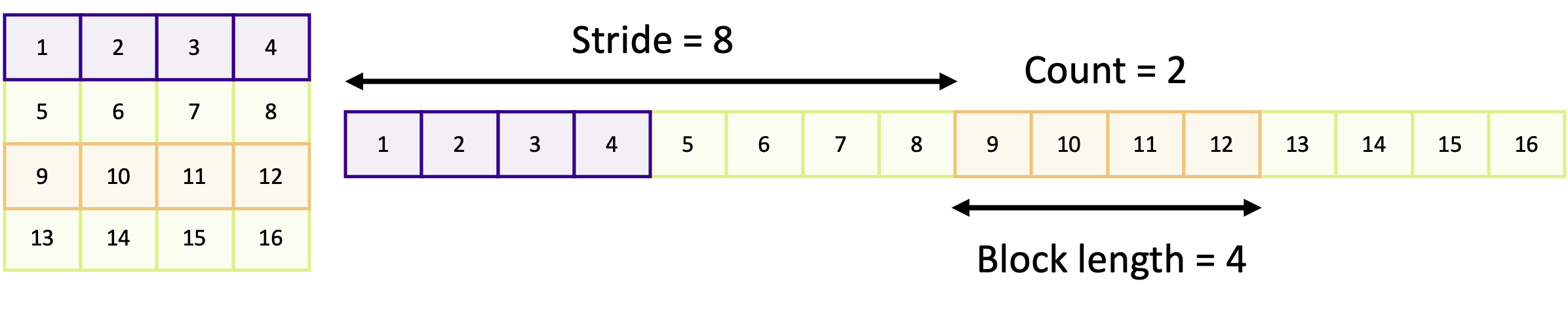 How a vector is laid out in memory